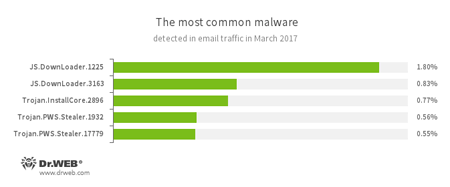 Statistics on malicious programs discovered in email traffic #drweb