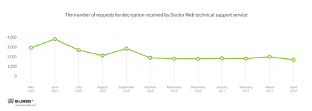 encruptor #drweb