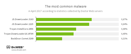 Najpopularniejsze zagrożenia na podstawie danych z serwerów statystyk Doctor Web #drweb