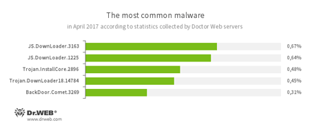 Secondo le informazioni dei server delle statistiche Doctor Web #drweb