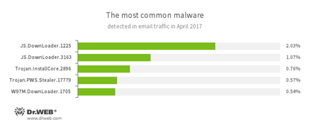 Najpopularniejsze zagrożenia na podstawie statystyk dotyczących złośliwych programów wykrytych w ruchu poczty elektronicznej #drweb