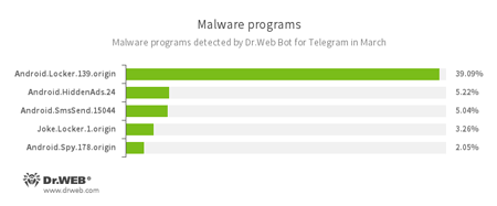 According to statistics collected by Dr.Web Bot for Telegram #drweb