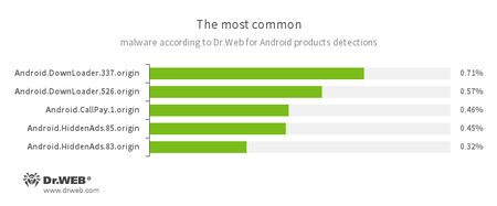 Najpopularniejsze malware na podstawie statystyk zebranych przez programy Dr.Web dla Androida #drweb
