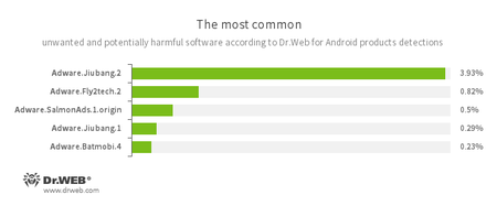 Najpopularniejsze malware na podstawie statystyk zebranych przez programy Dr.Web dla Androida #drweb