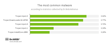 According to Dr.Web Anti-virus statistics  #drweb