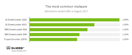 Statistics on malicious programs discovered in email traffic #drweb