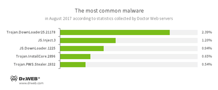 Secondo le informazioni dei server delle statistiche Doctor Web #drweb