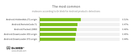 Según los datos de los productos antivirus Dr.Web para Android