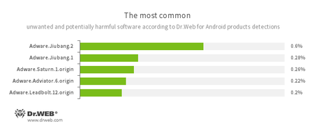 The most frequently detected malicious programs