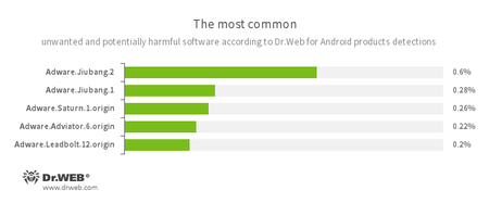 Según los datos de los productos antivirus Dr.Web para Android