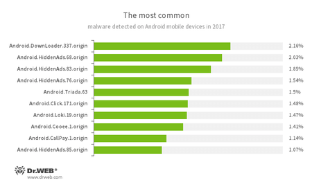 Mobile malware landscape