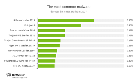 Statistics concerning malicious programs discovered in email traffic