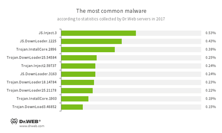 According to Doctor Web’s statistics servers