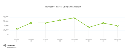Poniższy diagram prezentuje liczbę zarejestrowanych ataków trojana ProxyM #drweb