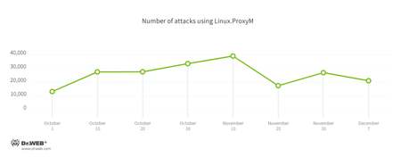 L'évolution du nombre d'attaques effectuées avec ce Trojan #drweb