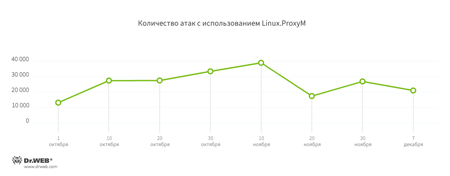 График количества зафиксированных атак ProxyM #drweb