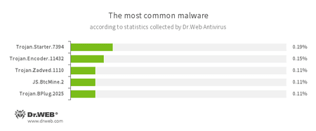Najpopularniejsze zagrożenia na podstawie statystyk Antywirusa Dr.Web
