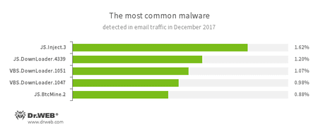 Statistics concerning malicious programs discovered in email traffic