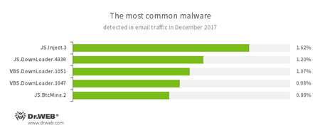 Estadísticas de programas nocivos en el tráfico de correo