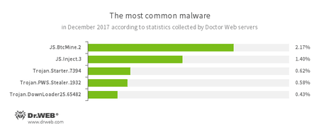 Najpopularniejsze zagrożenia na podstawie danych z serwerów statystyk Doctor Web