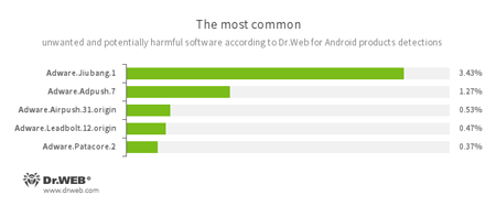 Según los datos de productos antivirus Dr.Web para Android #drweb