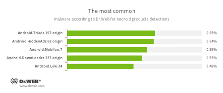 Según los datos de productos antivirus Dr.Web para Android #drweb