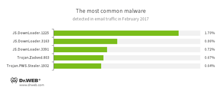 Logiciels malveillants détectés dans le trafic email. Février 2017 #drweb