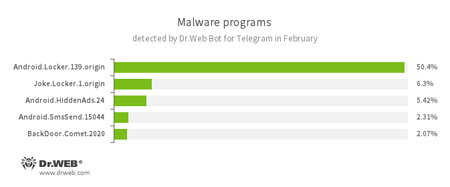 Secondo i dati del bot Dr.Web per Telegram febbraio 2017 #drweb