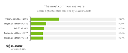 Najpopularniejsze zagrożenia na podstawie statystyk zebranych przez Dr.Web CureIt #drweb