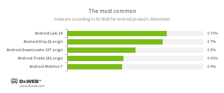 Najpopularniejsze zagrożenia na podstawie statystyk zebranych przez Dr.Web dla Androida #drweb