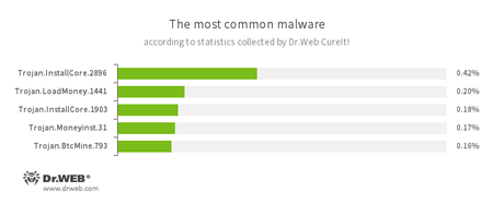 Najpopularniejsze zagrożenia na podstawie statystyk zebranych przez Dr.Web CureIt! styczeń 2017 #drweb