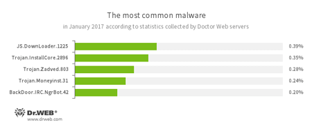 Najpopularniejsze zagrożenia na podstawie danych z serwerów statystyk Doctor Web styczeń 2017 #drweb