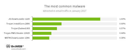 Le statistiche delle applicazioni malevole nel traffico di email #drweb