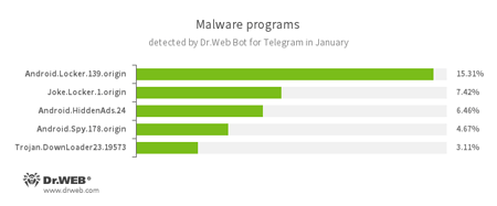 D’après les données du bot Dr.Web pour Telegram janvier 2017 #drweb