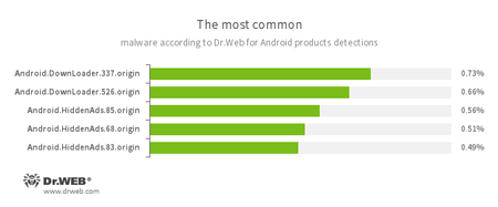 According to statistics collected by Dr.Web for Android #drweb