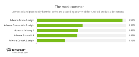 According to statistics collected by Dr.Web for Android #drweb