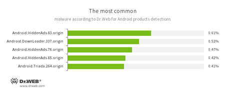 Secondo i dati dei prodotti antivirus Dr.Web per Android