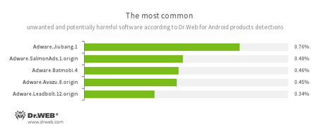 Según los datos de los productos antivirus Dr.Web para Android 