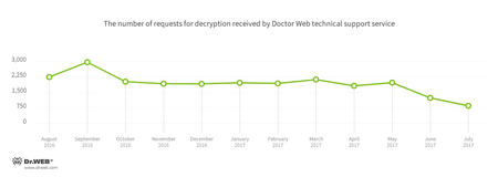 #drweb