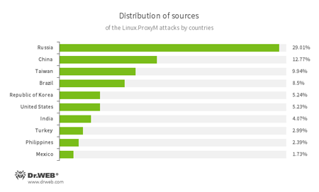 graph #drweb