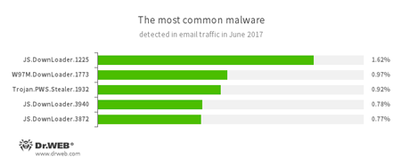 Mail-traff #drweb