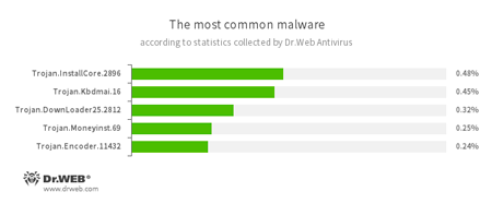 Statistic #drweb