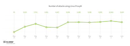 ProxyM #drweb