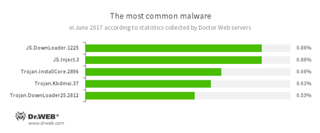 Stat-server #drweb