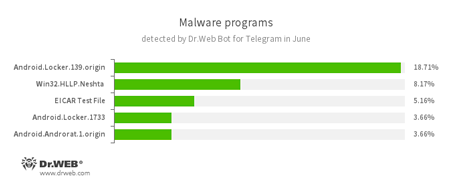 Telegram #drweb