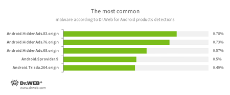 According to statistics collected by Dr.Web for Android #drweb