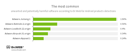 According to statistics collected by Dr.Web for Android #drweb