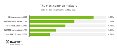 Malwarestatistik im E-Mail-Traffic #drweb