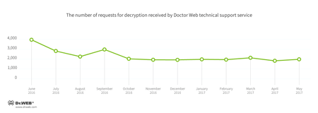  #drweb