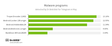 According to statistics collected by Dr.Web Bot for Telegram #drweb